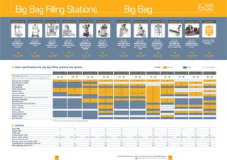 Packaging flow rate -
10 - 20 10 - 20 10 - 20 20 - 40 30 - 6010 - 30 20 - 3010 - 30 20 - 40
FlowMatic®
01 FlowMatic®
02 FlowMatic®
03 FlowMatic®
04
40 - 60 30 - 50
FlowMatic®
05-TE FlowMatic®
05-VH FlowMatic®
06 FlowMatic®
07 FlowMatic®
08 FlowMatic®
09 FlowMatic®
10
Big bag with 4 handles
Big bag with 1 handle
Gross weighing
Net weighing
Width adjustment
Inflating seal
Tension cylinder
Automatic hooks
Rotating head
Big bag pre-forming
Vibrating table
Big bag ground wire and clamp
Roller conveyor
Pallet unstacker
Mat laying
Access platform
Internal bag welder
Mobile station
Big bag cover
x
x
x
x
x
x
x
x
x
x
x
x
x
x
x
x
x
x
x
x
x
x
x
x
x
x
x
x
x
x
x
x
x
x
x
x
x
x x
x x
x x
x x
x
x
x x
x
CAPTION: Option
x
x
x
x
x
x
x
x
x
x
x
x
x
x
x
x
x
x
x
x
x x
x x
x
x x
Input TOR
Output TOR
Loads cells
Installed power (kW)
Power supply voltage
Service pressure (bar)
Average power consumption (kW)
Compressed air consumption (Nm³/hr.)
Dust collecting rate (m³/hr.)
Big Bag Filling Stations
F Basic specifications for big bag filling systems and options
F Utilities
10 - 20
big bags/h.
Cost efficient &
dust control
solution
FlowMatic®
01
10 - 20
big bags/h.
Efficient & ergo-
nomic
FlowMatic®
02
10 - 20
big bags/h.
Dosing &
adaptable to any
powder type
FlowMatic®
03
20 - 40
big bags/h.
High rate &
ergonomic filling
station
FlowMatic®
04
10 - 30
big bags/h.
Suspended wei-
ghing: hygienic
and operator
friendly
10 - 30
big bags/h.
Hygiene &
ergonomics of
operators
FlowMatic®
05-TE FlowMatic®
05-VH
30 - 60
big bags/h.
Very high rate &
ergonomic filling
station
FlowMatic®
06
20 - 30
big bags/h.
Mobile station &
connexion under
the truck loading
hose
FlowMatic®
07
20 - 40
big bags/h.
Big bag with 1
handle & condi-
tioning bulk
products
FlowMatic®
08 FlowMatic®
40 - 60
big bags/h.
Very high flow
rate for big bag
with a single loop
30 - 50
big bags/h.
Hygienic design
suitable for white
rooms
FlowMatic®
09
Flow rate, ATEX,
made from 316L,
inerting…
FlowMatic®
10
AVAILABLE
CUSTOM
MADE
Page 04 Page 16Page 06 Page 18Page 08 Page 20Page 10 Page 22Page 12 Page 14 Page 24 Page 26
Big Bag
AVAILABLE
CUSTOM
MADE
Downloadable videos & plans on our website02 03
30 50
FlowMatic 05 VH
 