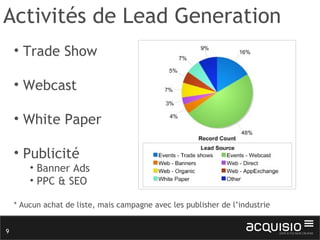 Activités de Lead Generation Trade Show Webcast White Paper Publicité Banner Ads PPC & SEO * Aucun achat de liste, mais campagne avec les publisher de l’industrie 