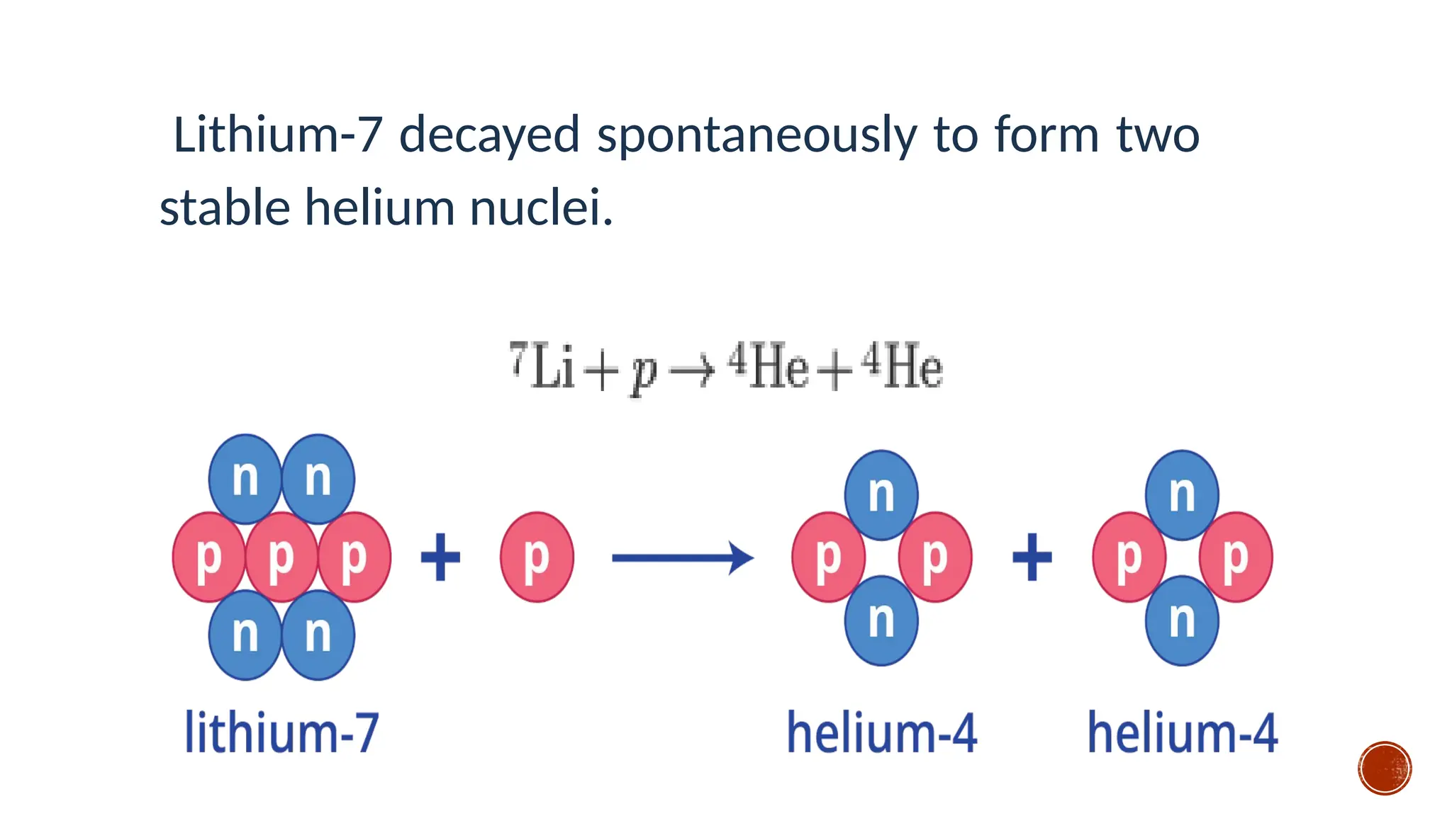 Lithium-7 decayed spontaneously to form two
stable helium nuclei.
 