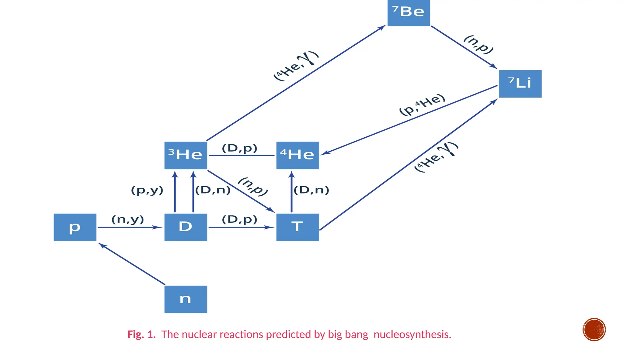 Fig. 1. The nuclear reactions predicted by big bang nucleosynthesis.
 