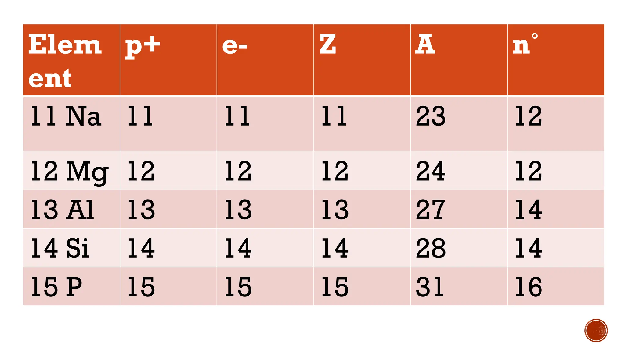 Elem
ent
p+ e- Z A n˚
11 Na 11 11 11 23 12
12 Mg 12 12 12 24 12
13 Al 13 13 13 27 14
14 Si 14 14 14 28 14
15 P 15 15 15 31 16
 