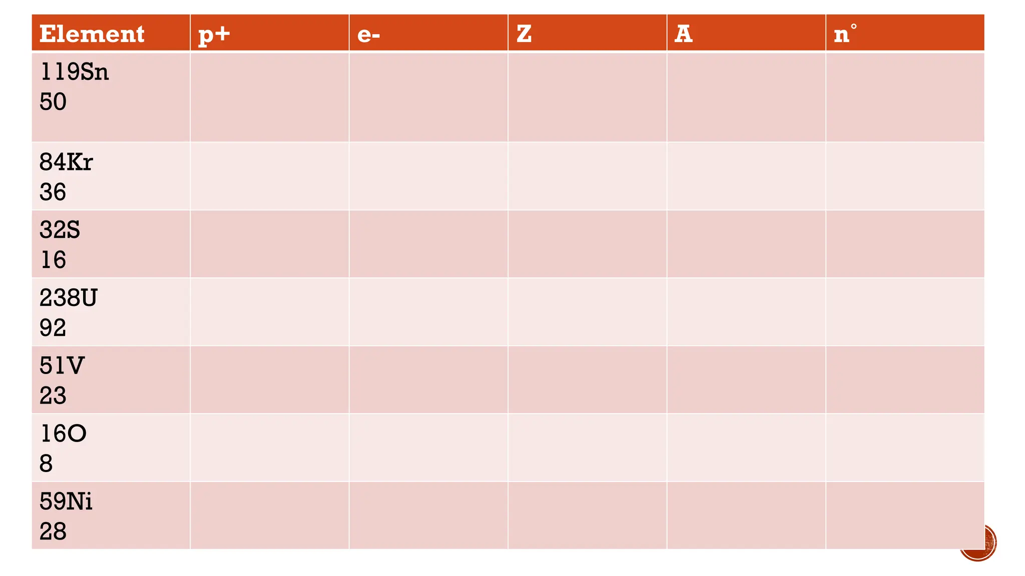 Element p+ e- Z A n˚
119Sn
50
84Kr
36
32S
16
238U
92
51V
23
16O
8
59Ni
28
 