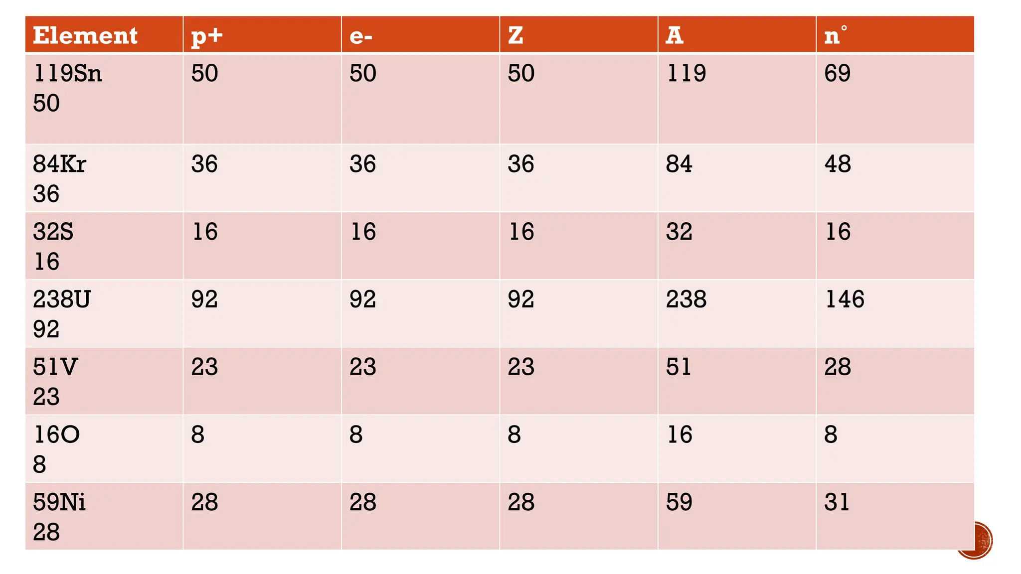 Element p+ e- Z A n˚
119Sn
50
50 50 50 119 69
84Kr
36
36 36 36 84 48
32S
16
16 16 16 32 16
238U
92
92 92 92 238 146
51V
23
23 23 23 51 28
16O
8
8 8 8 16 8
59Ni
28
28 28 28 59 31
 