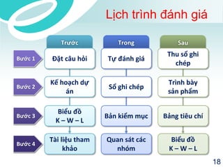 Lịch trình đánh giáTrướcBước1Bước2Bước3Bước4 
Đặt câu hỏi 
Kếhoạch dự án 
Biểuđồ 
K –W –L 
Tài liệu tham khảoTrong 
Tựđánh giá 
Sổ ghi chép 
Bảnkiểm mục 
Quan sátcác nhómSau 
Thu sổghi chép 
Trìnhbày 
sản phẩm 
Bảng tiêu chí 
Biểu đồ 
K –W –L 
18 
 