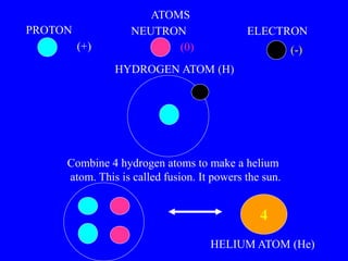 ATOMS
PROTON NEUTRON ELECTRON
HYDROGEN ATOM (H)
Combine 4 hydrogen atoms to make a helium
atom. This is called fusion. It powers the sun.
4
HELIUM ATOM (He)
(+) (-)
(0)
 