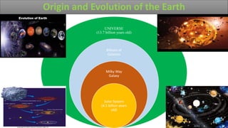Origin and Evolution of the Earth
UNIVERSE
(13.7 billion years old)
Billions of
Galaxies
Milky Way
Galaxy
Solar System
(4.5 billion years
old)
 