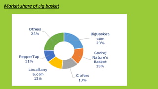 Bigbasket PPT PPT