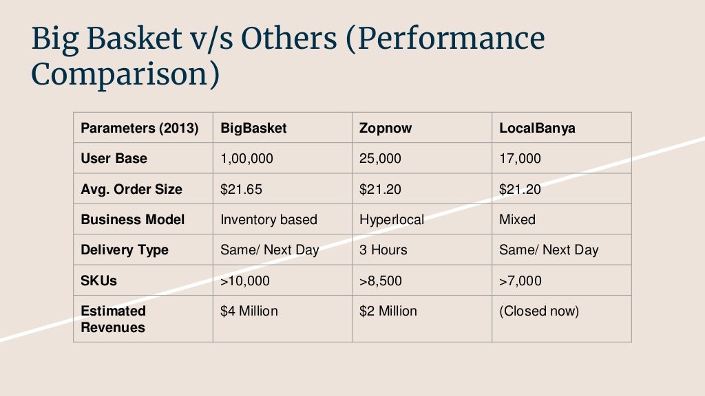 Big basket Supply Chain Management