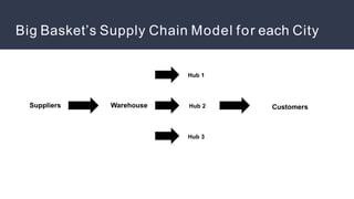 Big Basket’s Supply Chain Model for each City
Suppliers Warehouse
Hub 1
Hub 2
Hub 3
Customers
 