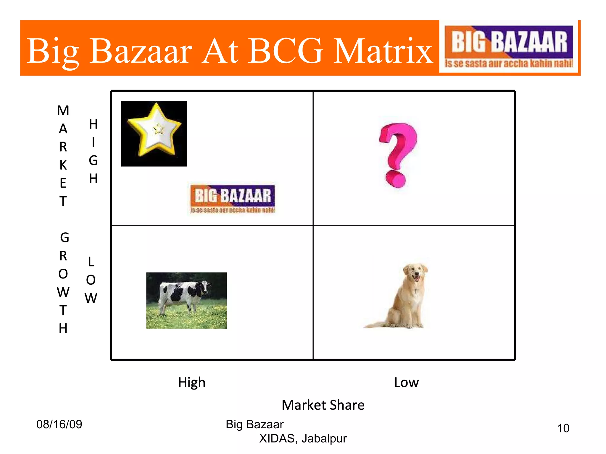 08/16/09 Big Bazaar  XIDAS, Jabalpur M A R K E T G R O W T H Market Share High L O W H I G H Low Big Bazaar At BCG Matrix M A R K E T G R O W T H H I G H L O W M A R K E T G R O W T H H I G H Low L O W M A R K E T G R O W T H H I G H High Low L O W M A R K E T G R O W T H H I G H Market Share High Low L O W M A R K E T G R O W T H H I G H High Market Share High Low Market Share High M A R K E T G R O W T H Low Market Share High L O W M A R K E T G R O W T H Low Market Share High H I G H L O W M A R K E T G R O W T H Low Market Share High Market Share High Low Market Share High M A R K E T G R O W T H Low Market Share High L O W M A R K E T G R O W T H Low High H I G H L O W M A R K E T G R O W T H Low High H I G H L O W M A R K E T G R O W T H Low High 
