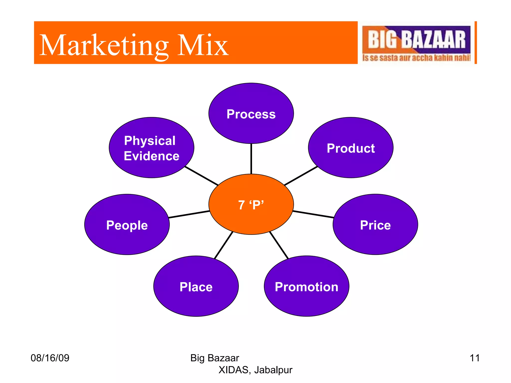 08/16/09 Big Bazaar  XIDAS, Jabalpur Marketing Mix Physical  Evidence People Place Promotion Price Product Process 7 ‘P’ 