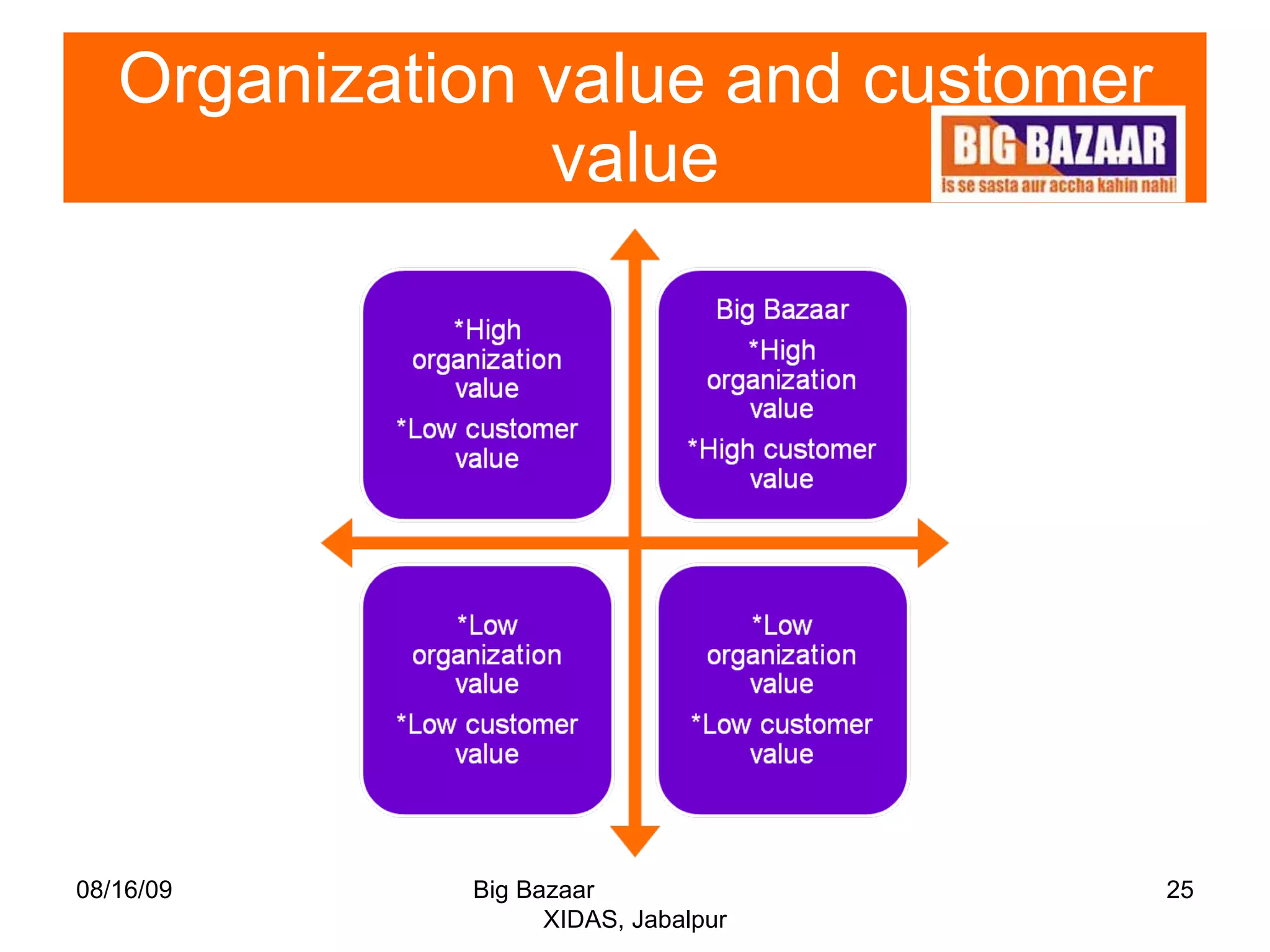 Organization value and customer value 08/16/09 Big Bazaar  XIDAS, Jabalpur 