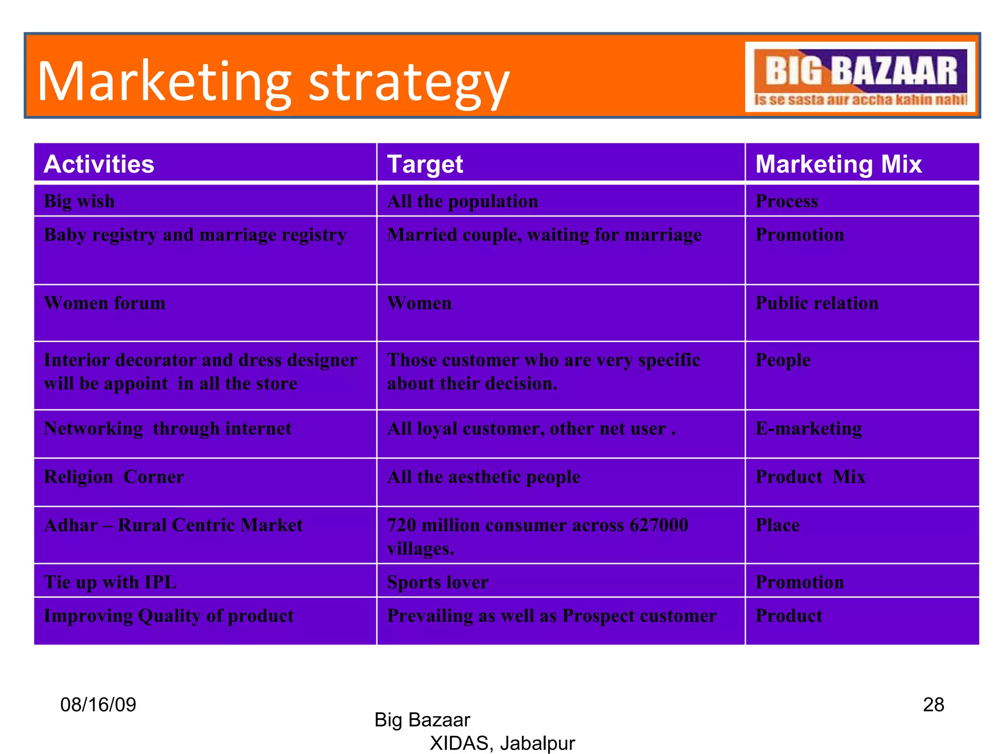 08/16/09 Big Bazaar  XIDAS, Jabalpur Marketing strategy  Activities  Target  Marketing Mix  Big wish  All the population Process  Baby registry and marriage registry  Married couple, waiting for marriage  Promotion  Women forum Women  Public relation  Interior decorator and dress designer will be appoint  in all the store Those customer who are very specific about their decision. People Networking  through internet  All loyal customer, other net user . E-marketing  Religion  Corner  All the aesthetic people Product  Mix  Adhar – Rural Centric Market  720 million consumer across 627000 villages. Place  Tie up with IPL Sports lover Promotion Improving Quality of product Prevailing as well as Prospect customer Product 