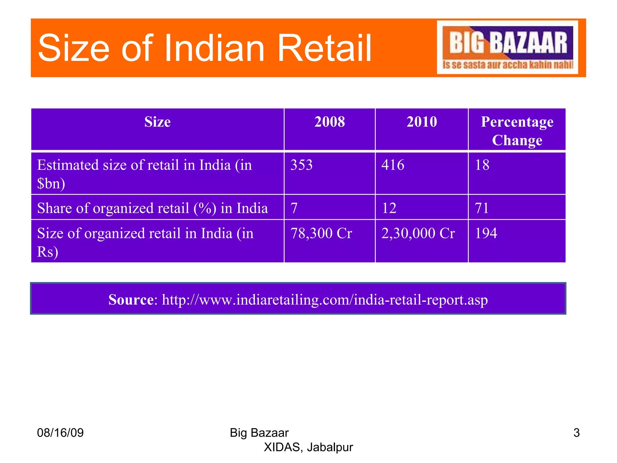Size of Indian Retail 08/16/09 Big Bazaar  XIDAS, Jabalpur Source : http://www.indiaretailing.com/india-retail-report.asp Size 2008 2010 Percentage Change Estimated size of retail in India (in $bn) 353 416 18 Share of organized retail (%) in India 7 12 71 Size of organized retail in India (in Rs) 78,300 Cr 2,30,000 Cr 194 