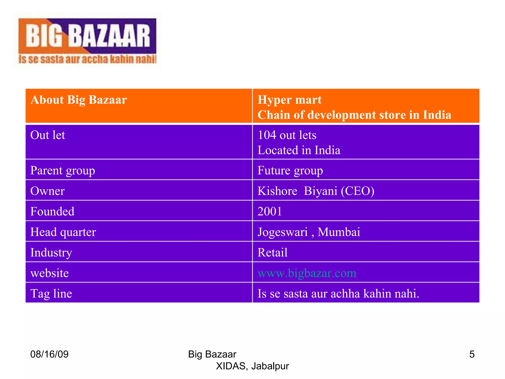 08/16/09 Big Bazaar  XIDAS, Jabalpur About Big Bazaar Hyper mart  Chain of development store in India Out let 104 out lets Located in India Parent group  Future group Owner  Kishore  Biyani (CEO) Founded  2001 Head quarter  Jogeswari , Mumbai Industry  Retail  website www.bigbazar.com   Tag line Is se sasta aur achha kahin nahi. 