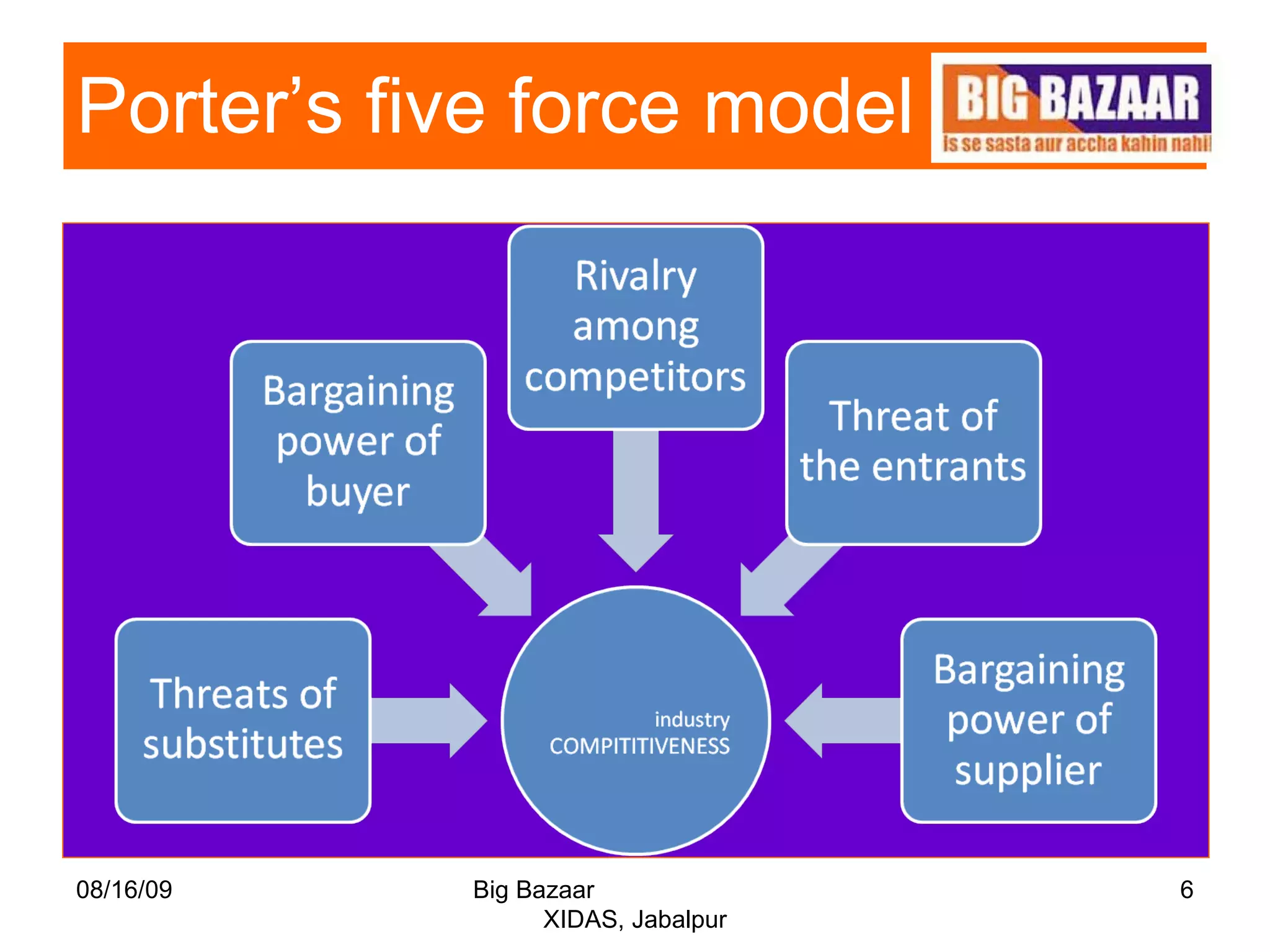 Porter’s five force model 08/16/09 Big Bazaar  XIDAS, Jabalpur 