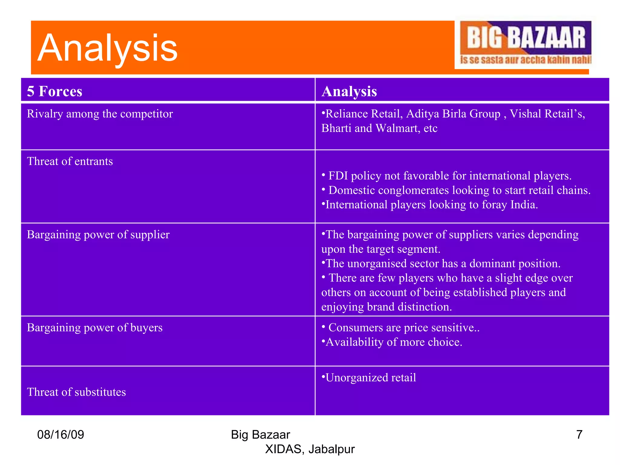 Analysis   08/16/09 Big Bazaar  XIDAS, Jabalpur 5 Forces  Analysis  Rivalry among the competitor  Reliance Retail, Aditya Birla Group , Vishal Retail’s, Bharti and Walmart, etc Threat of entrants  FDI policy not favorable for international players.  Domestic conglomerates looking to start retail chains.  International players looking to foray India. Bargaining power of supplier  The bargaining power of suppliers varies depending upon the target segment. The unorganised sector has a dominant position. There are few players who have a slight edge over others on account of being established players and enjoying brand distinction.  Bargaining power of buyers Consumers are price sensitive.. Availability of more choice. Threat of substitutes  Unorganized retail  