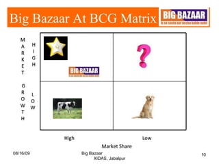 08/16/09 Big Bazaar  XIDAS, Jabalpur M A R K E T G R O W T H Market Share High L O W H I G H Low Big Bazaar At BCG Matrix M A R K E T G R O W T H H I G H L O W M A R K E T G R O W T H H I G H Low L O W M A R K E T G R O W T H H I G H High Low L O W M A R K E T G R O W T H H I G H Market Share High Low L O W M A R K E T G R O W T H H I G H High Market Share High Low Market Share High M A R K E T G R O W T H Low Market Share High L O W M A R K E T G R O W T H Low Market Share High H I G H L O W M A R K E T G R O W T H Low Market Share High Market Share High Low Market Share High M A R K E T G R O W T H Low Market Share High L O W M A R K E T G R O W T H Low High H I G H L O W M A R K E T G R O W T H Low High H I G H L O W M A R K E T G R O W T H Low High 