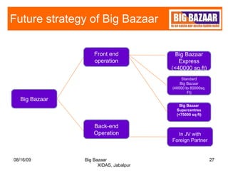 Future strategy of Big Bazaar 08/16/09 Big Bazaar  XIDAS, Jabalpur In JV with Foreign Partner Big Bazaar Front end operation Back-end Operation Big Bazaar Express (<40000 sq.ft) Standard Big Bazaar (40000 to 80000sq. Ft) Big Bazaar Supercentres (<75000 sq ft) 