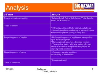 Analysis   08/16/09 Big Bazaar  XIDAS, Jabalpur 5 Forces  Analysis  Rivalry among the competitor  Reliance Retail, Aditya Birla Group , Vishal Retail’s, Bharti and Walmart, etc Threat of entrants  FDI policy not favorable for international players.  Domestic conglomerates looking to start retail chains.  International players looking to foray India. Bargaining power of supplier  The bargaining power of suppliers varies depending upon the target segment. The unorganised sector has a dominant position. There are few players who have a slight edge over others on account of being established players and enjoying brand distinction.  Bargaining power of buyers Consumers are price sensitive.. Availability of more choice. Threat of substitutes  Unorganized retail  