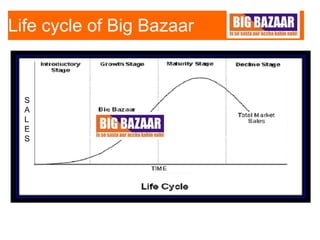 Retailing of Big bazaar PPT
