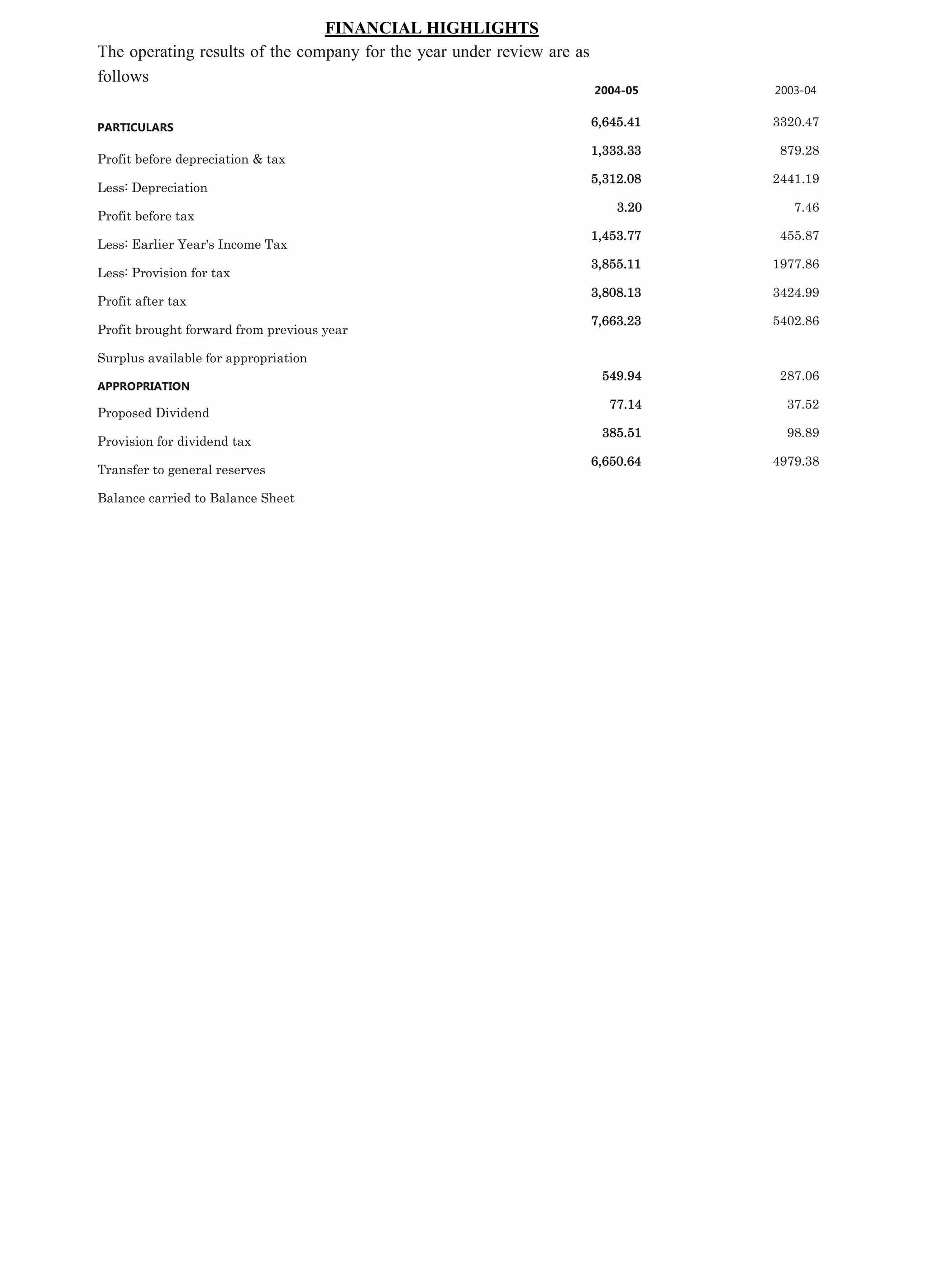 FINANCIAL HIGHLIGHTS
The operating results of the company for the year under review are as
follows
                                                                        2004-05    2003-04


PARTICULARS                                                             6,645.41   3320.47

                                                                        1,333.33    879.28
Profit before depreciation & tax
                                                                        5,312.08   2441.19
Less: Depreciation
                                                                            3.20      7.46
Profit before tax
                                                                        1,453.77    455.87
Less: Earlier Year's Income Tax
                                                                        3,855.11   1977.86
Less: Provision for tax
                                                                        3,808.13   3424.99
Profit after tax
                                                                        7,663.23   5402.86
Profit brought forward from previous year

Surplus available for appropriation
                                                                         549.94     287.06
APPROPRIATION
                                                                          77.14      37.52
Proposed Dividend
                                                                         385.51      98.89
Provision for dividend tax
                                                                        6,650.64   4979.38
Transfer to general reserves

Balance carried to Balance Sheet
 