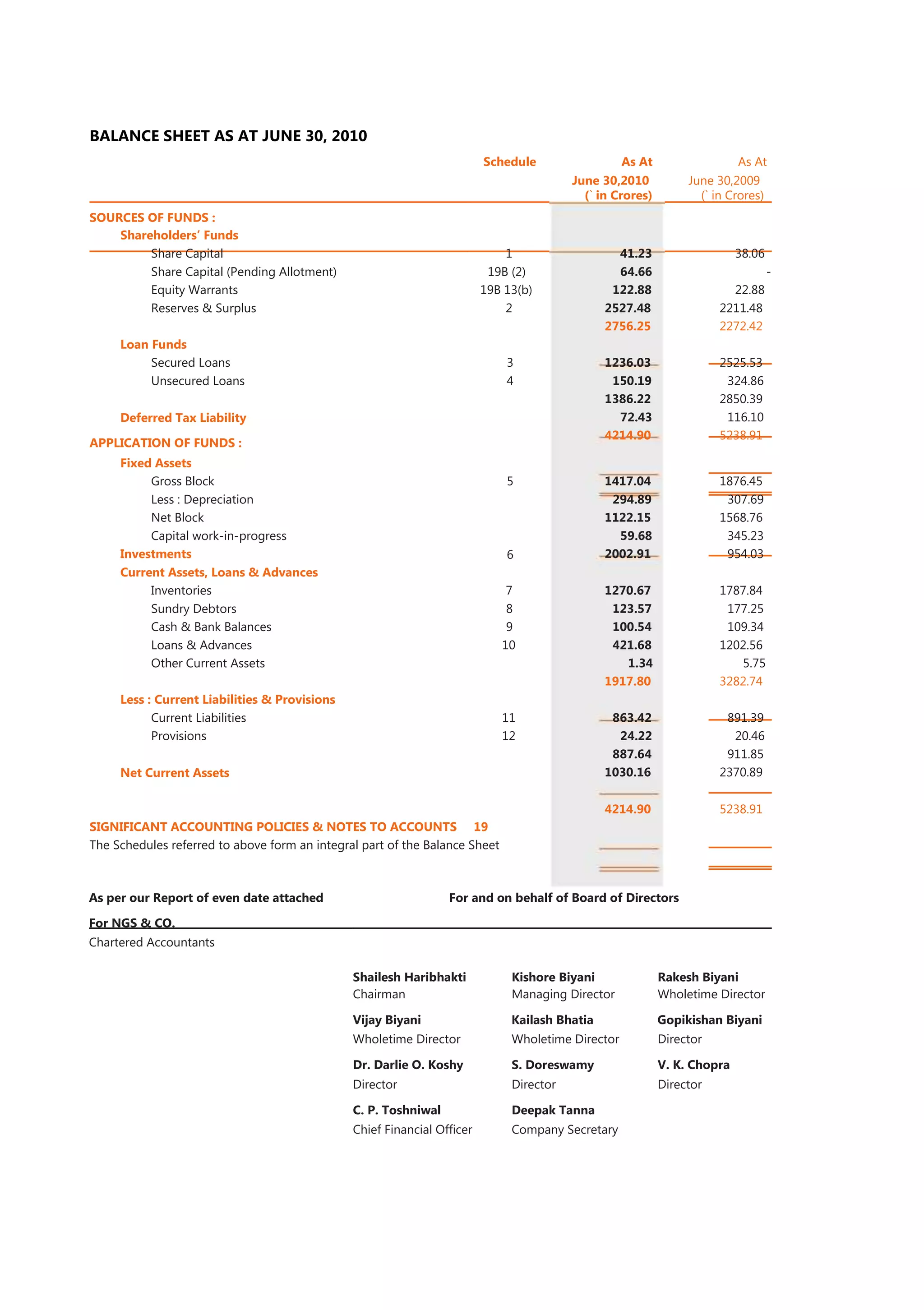 BALANCE SHEET AS AT JUNE 30, 2010
                                                                        Schedule                   As At                  As At
                                                                                         June 30,2010           June 30,2009
                                                                                           (` in Crores)          (` in Crores)
SOURCES OF FUNDS :
    Shareholders’ Funds
         Share Capital                                                      1                    41.23                    38.06
         Share Capital (Pending Allotment)                               19B (2)                 64.66                            -
         Equity Warrants                                                19B 13(b)               122.88                  22.88
         Reserves & Surplus                                                 2                  2527.48                2211.48
                                                                                               2756.25                2272.42
     Loan Funds
          Secured Loans                                                      3                 1236.03                2525.53
          Unsecured Loans                                                    4                  150.19                 324.86
                                                                                               1386.22                2850.39
     Deferred Tax Liability                                                                      72.43                 116.10
                                                                                               4214.90                5238.91
APPLICATION OF FUNDS :
     Fixed Assets
          Gross Block                                                        5                 1417.04                1876.45
          Less : Depreciation                                                                   294.89                 307.69
          Net Block                                                                            1122.15                1568.76
          Capital work-in-progress                                                               59.68                 345.23
     Investments                                                             6                 2002.91                 954.03
     Current Assets, Loans & Advances
          Inventories                                                         7                1270.67                1787.84
          Sundry Debtors                                                      8                 123.57                 177.25
          Cash & Bank Balances                                                9                 100.54                 109.34
          Loans & Advances                                                   10                 421.68                1202.56
          Other Current Assets                                                                    1.34                   5.75
                                                                                               1917.80                3282.74
     Less : Current Liabilities & Provisions
           Current Liabilities                                               11                 863.42                 891.39
           Provisions                                                        12                  24.22                  20.46
                                                                                                887.64                 911.85
     Net Current Assets                                                                        1030.16                2370.89

                                                                                               4214.90                5238.91
SIGNIFICANT ACCOUNTING POLICIES & NOTES TO ACCOUNTS 19
The Schedules referred to above form an integral part of the Balance Sheet



As per our Report of even date attached                          For and on behalf of Board of Directors

For NGS & CO.
Chartered Accountants

                                               Shailesh Haribhakti            Kishore Biyani               Rakesh Biyani
                                               Chairman                       Managing Director            Wholetime Director

                                               Vijay Biyani                   Kailash Bhatia               Gopikishan Biyani
                                               Wholetime Director             Wholetime Director           Director

                                               Dr. Darlie O. Koshy            S. Doreswamy                 V. K. Chopra
                                               Director                       Director                     Director

                                               C. P. Toshniwal                Deepak Tanna
                                               Chief Financial Ofﬁcer         Company Secretary
 