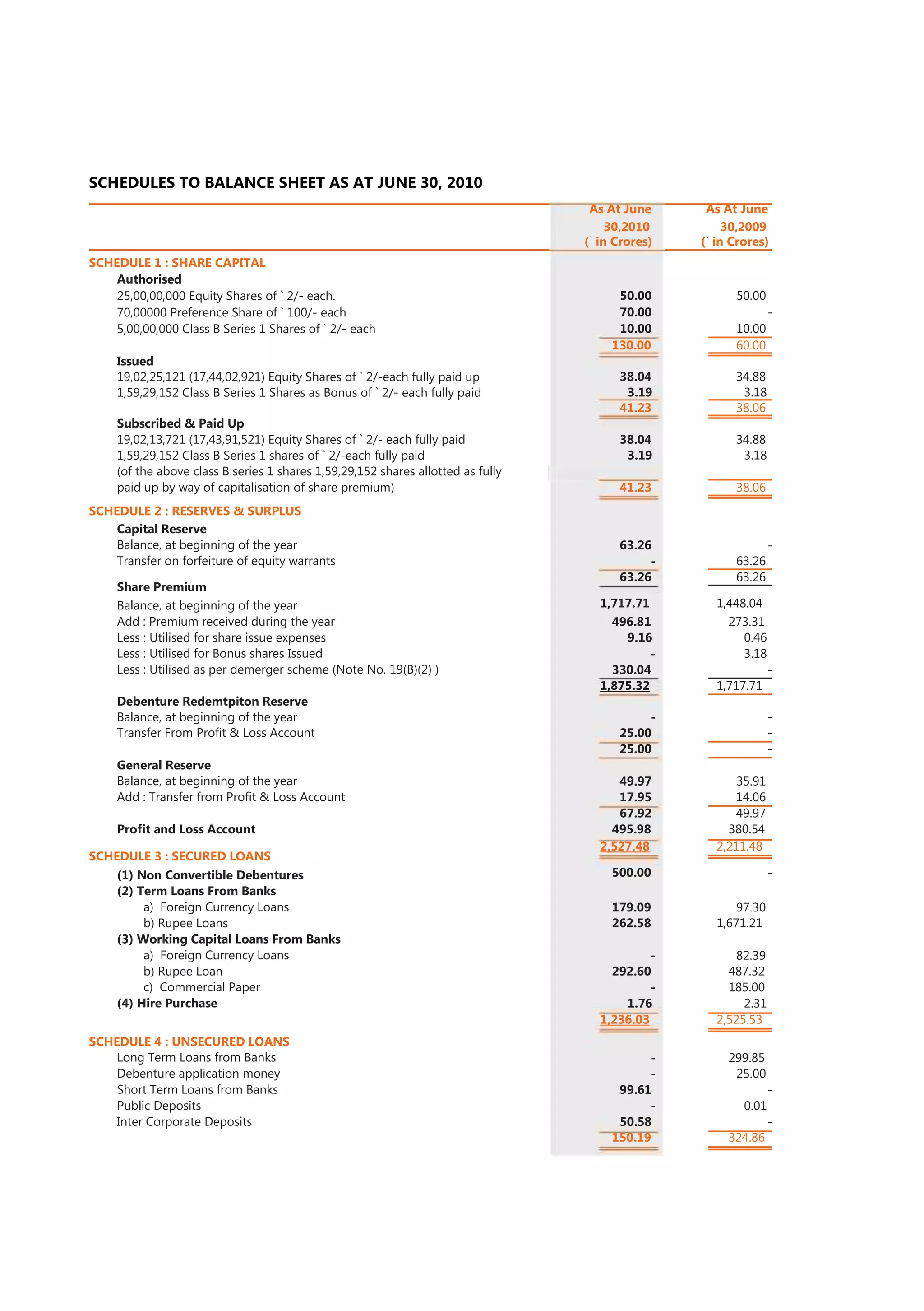 SCHEDULES TO BALANCE SHEET AS AT JUNE 30, 2010
                                                                                   As At June      As At June
                                                                                       30,2010         30,2009
                                                                                  (` in Crores)   (` in Crores)
SCHEDULE 1 : SHARE CAPITAL
    Authorised
    25,00,00,000 Equity Shares of ` 2/- each.                                           50.00           50.00
    70,00000 Preference Share of ` 100/- each                                           70.00                    -
    5,00,00,000 Class B Series 1 Shares of ` 2/- each                                   10.00           10.00
                                                                                       130.00           60.00
     Issued
     19,02,25,121 (17,44,02,921) Equity Shares of ` 2/-each fully paid up               38.04           34.88
     1,59,29,152 Class B Series 1 Shares as Bonus of ` 2/- each fully paid               3.19            3.18
                                                                                        41.23           38.06
     Subscribed & Paid Up
     19,02,13,721 (17,43,91,521) Equity Shares of ` 2/- each fully paid                 38.04           34.88
     1,59,29,152 Class B Series 1 shares of ` 2/-each fully paid                         3.19            3.18
     (of the above class B series 1 shares 1,59,29,152 shares allotted as fully
     paid up by way of capitalisation of share premium)                                 41.23           38.06
SCHEDULE 2 : RESERVES & SURPLUS
    Capital Reserve
    Balance, at beginning of the year                                                   63.26                    -
    Transfer on forfeiture of equity warrants                                                -          63.26
                                                                                        63.26           63.26
     Share Premium
     Balance, at beginning of the year                                              1,717.71         1,448.04
     Add : Premium received during the year                                           496.81           273.31
     Less : Utilised for share issue expenses                                           9.16              0.46
     Less : Utilised for Bonus shares Issued                                                 -            3.18
     Less : Utilised as per demerger scheme (Note No. 19(B)(2) )                      330.04                     -
                                                                                    1,875.32         1,717.71
     Debenture Redemtpiton Reserve
     Balance, at beginning of the year                                                       -                   -
     Transfer From Proﬁt & Loss Account                                                 25.00                    -
                                                                                        25.00                    -
     General Reserve
     Balance, at beginning of the year                                                 49.97             35.91
     Add : Transfer from Proﬁt & Loss Account                                          17.95             14.06
                                                                                       67.92             49.97
     Proﬁt and Loss Account                                                           495.98           380.54
                                                                                    2,527.48         2,211.48
SCHEDULE 3 : SECURED LOANS
     (1) Non Convertible Debentures                                                    500.00                    -
     (2) Term Loans From Banks
          a) Foreign Currency Loans                                                    179.09            97.30
          b) Rupee Loans                                                               262.58        1,671.21
     (3) Working Capital Loans From Banks
          a) Foreign Currency Loans                                                          -           82.39
          b) Rupee Loan                                                               292.60           487.32
          c) Commercial Paper                                                                -         185.00
     (4) Hire Purchase                                                                  1.76              2.31
                                                                                    1,236.03         2,525.53
SCHEDULE 4 : UNSECURED LOANS
    Long Term Loans from Banks                                                               -         299.85
    Debenture application money                                                              -          25.00
    Short Term Loans from Banks                                                         99.61                    -
    Public Deposits                                                                          -            0.01
    Inter Corporate Deposits                                                            50.58                    -
                                                                                       150.19          324.86
 