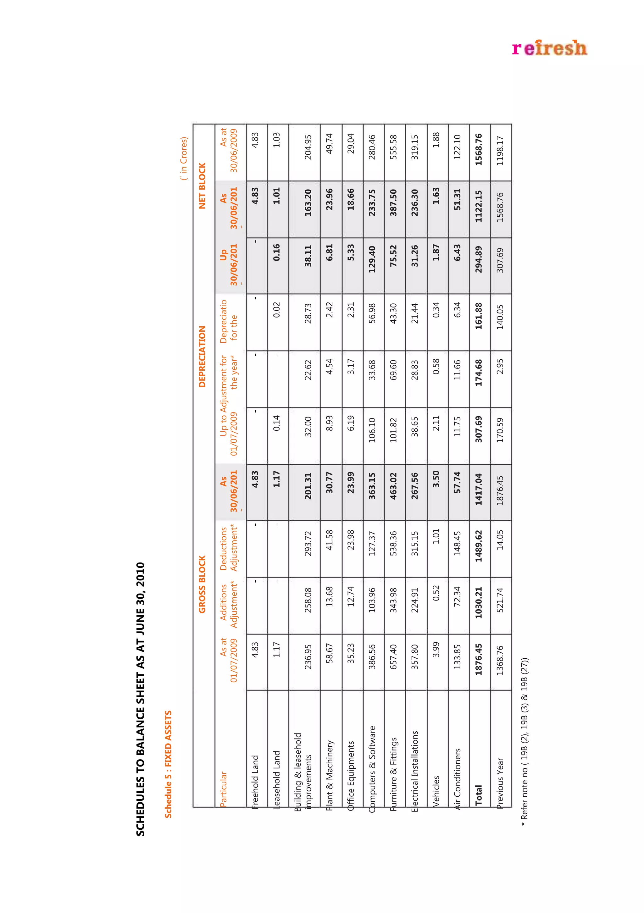 SCHEDULES TO BALANCE SHEET AS AT JUNE 30, 2010

   Schedule 5 : FIXED ASSETS
                                                                                                                                                                              (` in Crores)

                                                         GROSS BLOCK                                                 DEPRECIATION                                     NET BLOCK

      Particular                              As at    Additions       Deductions             As        Up to Adjustment for       Depreciatio         Up               As            As at
      s                                 01/07/2009    Adjustment*
                                                       /               Adjustment*
                                                                       /                30/06/201
                                                                                              at    01/07/2009      the year*      n the
                                                                                                                                    for           30/06/201
                                                                                                                                                       to         30/06/201
                                                                                                                                                                        at      30/06/2009
                                                                                        0                                           year          0               0
     Freehold Land                            4.83                 -                -        4.83                -             -              -               -        4.83            4.83

     Leasehold Land                           1.17                 -                -        1.17         0.14                 -         0.02          0.16            1.01            1.03

    Building & leasehold
     improvements                          236.95        258.08           293.72          201.31        32.00         22.62             28.73         38.11         163.20          204.95

     Plant & Machinery                       58.67        13.68            41.58           30.77          8.93          4.54             2.42          6.81          23.96           49.74

     Ofﬁce Equipments                        35.23        12.74            23.98           23.99          6.19          3.17             2.31          5.33          18.66           29.04

    Computers & Software                   386.56        103.96           127.37          363.15       106.10         33.68             56.98       129.40          233.75          280.46

    Furniture & Fittings                   657.40        343.98           538.36          463.02       101.82         69.60             43.30         75.52         387.50          555.58

    Electrical Installations               357.80        224.91           315.15          267.56        38.65         28.83             21.44         31.26         236.30          319.15

      Vehicles                                3.99          0.52             1.01            3.50         2.11          0.58             0.34          1.87            1.63            1.88

     Air Conditioners                      133.85         72.34           148.45           57.74        11.75         11.66              6.34          6.43          51.31          122.10

      Total                               1876.45       1030.21          1489.62         1417.04       307.69        174.68           161.88        294.89         1122.15        1568.76

     Previous Year                        1368.76        521.74            14.05         1876.45       170.59           2.95          140.05        307.69         1568.76        1198.17

 * Refer note no ( 19B (2), 19B (3) & 19B (27))
 