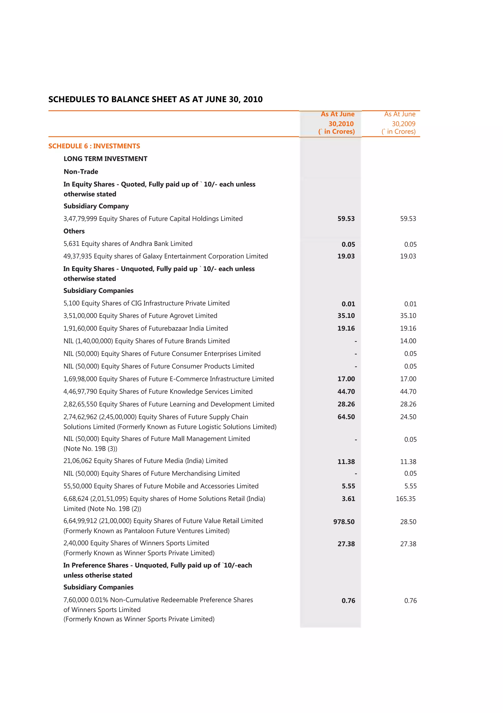 SCHEDULES TO BALANCE SHEET AS AT JUNE 30, 2010
                                                                              As At June      As At June
                                                                                  30,2010         30,2009
                                                                             (` in Crores)   (` in Crores)

SCHEDULE 6 : INVESTMENTS
   LONG TERM INVESTMENT
   Non-Trade
   In Equity Shares - Quoted, Fully paid up of ` 10/- each unless
   otherwise stated
   Subsidiary Company
   3,47,79,999 Equity Shares of Future Capital Holdings Limited                    59.53            59.53
   Others
   5,631 Equity shares of Andhra Bank Limited                                        0.05            0.05
   49,37,935 Equity shares of Galaxy Entertainment Corporation Limited             19.03            19.03
   In Equity Shares - Unquoted, Fully paid up ` 10/- each unless
   otherwise stated
   Subsidiary Companies
   5,100 Equity Shares of CIG Infrastructure Private Limited                         0.01            0.01
   3,51,00,000 Equity Shares of Future Agrovet Limited                             35.10            35.10
   1,91,60,000 Equity Shares of Futurebazaar India Limited                         19.16            19.16
   NIL (1,40,00,000) Equity Shares of Future Brands Limited                              -          14.00
   NIL (50,000) Equity Shares of Future Consumer Enterprises Limited                     -           0.05
   NIL (50,000) Equity Shares of Future Consumer Products Limited                        -           0.05
   1,69,98,000 Equity Shares of Future E-Commerce Infrastructure Limited           17.00            17.00
   4,46,97,790 Equity Shares of Future Knowledge Services Limited                  44.70            44.70
   2,82,65,550 Equity Shares of Future Learning and Development Limited            28.26            28.26
   2,74,62,962 (2,45,00,000) Equity Shares of Future Supply Chain                  64.50            24.50
   Solutions Limited (Formerly Known as Future Logistic Solutions Limited)
   NIL (50,000) Equity Shares of Future Mall Management Limited                          -           0.05
   (Note No. 19B (3))
   21,06,062 Equity Shares of Future Media (India) Limited                         11.38            11.38
   NIL (50,000) Equity Shares of Future Merchandising Limited                            -           0.05
   55,50,000 Equity Shares of Future Mobile and Accessories Limited                  5.55            5.55
   6,68,624 (2,01,51,095) Equity shares of Home Solutions Retail (India)             3.61         165.35
   Limited (Note No. 19B (2))
   6,64,99,912 (21,00,000) Equity Shares of Future Value Retail Limited           978.50            28.50
   (Formerly Known as Pantaloon Future Ventures Limited)
   2,40,000 Equity Shares of Winners Sports Limited                                27.38            27.38
   (Formerly Known as Winner Sports Private Limited)
   In Preference Shares - Unquoted, Fully paid up of `10/-each
   unless otherise stated
   Subsidiary Companies
   7,60,000 0.01% Non-Cumulative Redeemable Preference Shares                        0.76            0.76
   of Winners Sports Limited
   (Formerly Known as Winner Sports Private Limited)
 