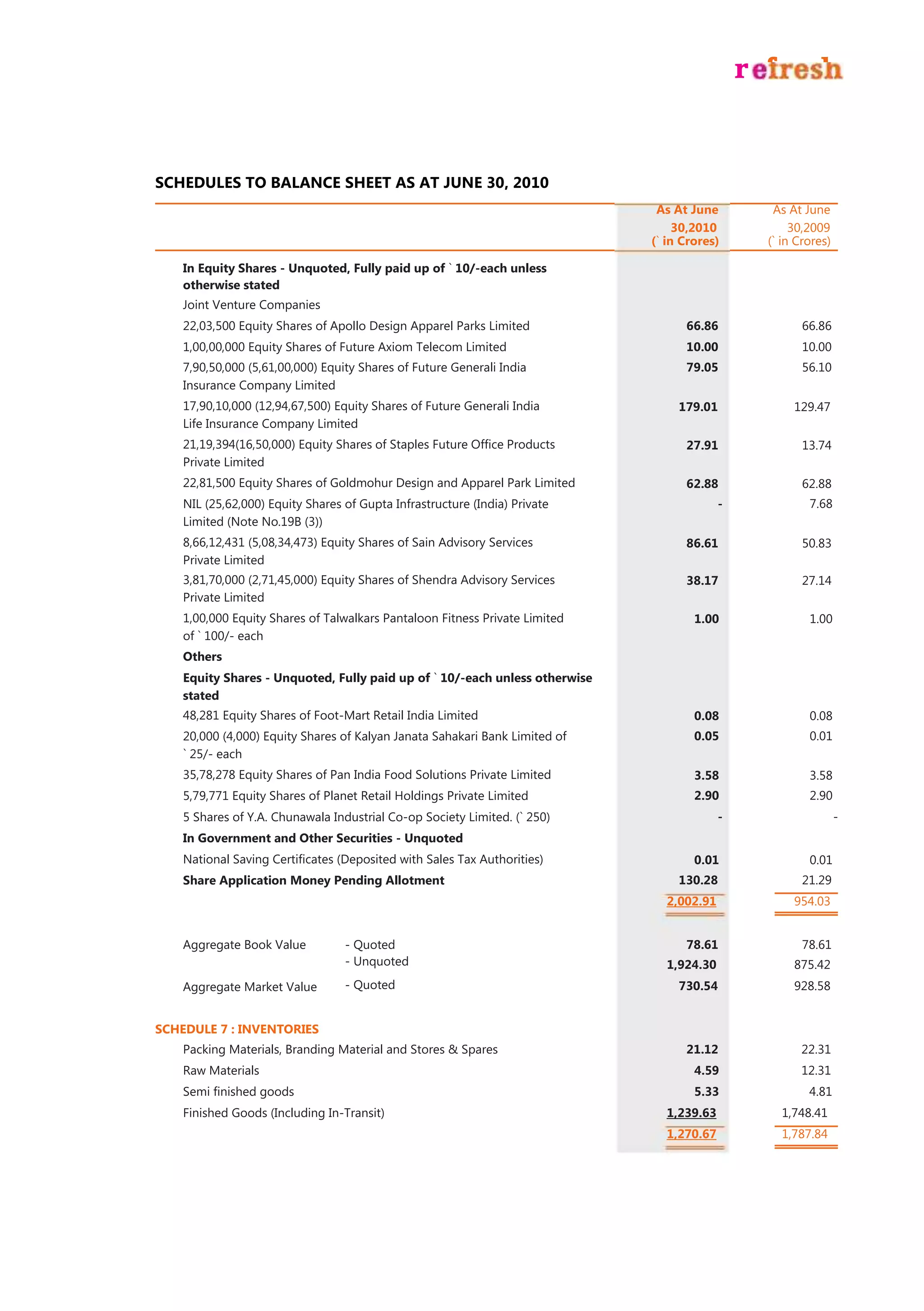 SCHEDULES TO BALANCE SHEET AS AT JUNE 30, 2010
                                                                              As At June       As At June
                                                                                  30,2010          30,2009
                                                                             (` in Crores)    (` in Crores)

    In Equity Shares - Unquoted, Fully paid up of ` 10/-each unless
    otherwise stated
    Joint Venture Companies
    22,03,500 Equity Shares of Apollo Design Apparel Parks Limited                 66.86             66.86
    1,00,00,000 Equity Shares of Future Axiom Telecom Limited                      10.00             10.00
    7,90,50,000 (5,61,00,000) Equity Shares of Future Generali India               79.05             56.10
    Insurance Company Limited
    17,90,10,000 (12,94,67,500) Equity Shares of Future Generali India            179.01           129.47
    Life Insurance Company Limited
    21,19,394(16,50,000) Equity Shares of Staples Future Ofﬁce Products            27.91             13.74
    Private Limited
    22,81,500 Equity Shares of Goldmohur Design and Apparel Park Limited           62.88             62.88
    NIL (25,62,000) Equity Shares of Gupta Infrastructure (India) Private                 -           7.68
    Limited (Note No.19B (3))
    8,66,12,431 (5,08,34,473) Equity Shares of Sain Advisory Services              86.61             50.83
    Private Limited
    3,81,70,000 (2,71,45,000) Equity Shares of Shendra Advisory Services           38.17             27.14
    Private Limited
    1,00,000 Equity Shares of Talwalkars Pantaloon Fitness Private Limited           1.00             1.00
    of ` 100/- each
    Others
    Equity Shares - Unquoted, Fully paid up of ` 10/-each unless otherwise
    stated
    48,281 Equity Shares of Foot-Mart Retail India Limited                           0.08             0.08
    20,000 (4,000) Equity Shares of Kalyan Janata Sahakari Bank Limited of           0.05             0.01
    ` 25/- each
    35,78,278 Equity Shares of Pan India Food Solutions Private Limited              3.58             3.58
    5,79,771 Equity Shares of Planet Retail Holdings Private Limited                 2.90             2.90
    5 Shares of Y.A. Chunawala Industrial Co-op Society Limited. (` 250)                  -                   -
    In Government and Other Securities - Unquoted
    National Saving Certiﬁcates (Deposited with Sales Tax Authorities)               0.01             0.01
    Share Application Money Pending Allotment                                     130.28             21.29
                                                                               2,002.91            954.03


    Aggregate Book Value          - Quoted                                         78.61             78.61
                                  - Unquoted                                   1,924.30            875.42
    Aggregate Market Value        - Quoted                                        730.54           928.58


SCHEDULE 7 : INVENTORIES
    Packing Materials, Branding Material and Stores & Spares                       21.12            22.31
    Raw Materials                                                                    4.59           12.31
    Semi ﬁnished goods                                                               5.33             4.81
    Finished Goods (Including In-Transit)                                      1,239.63         1,748.41
                                                                               1,270.67         1,787.84
 