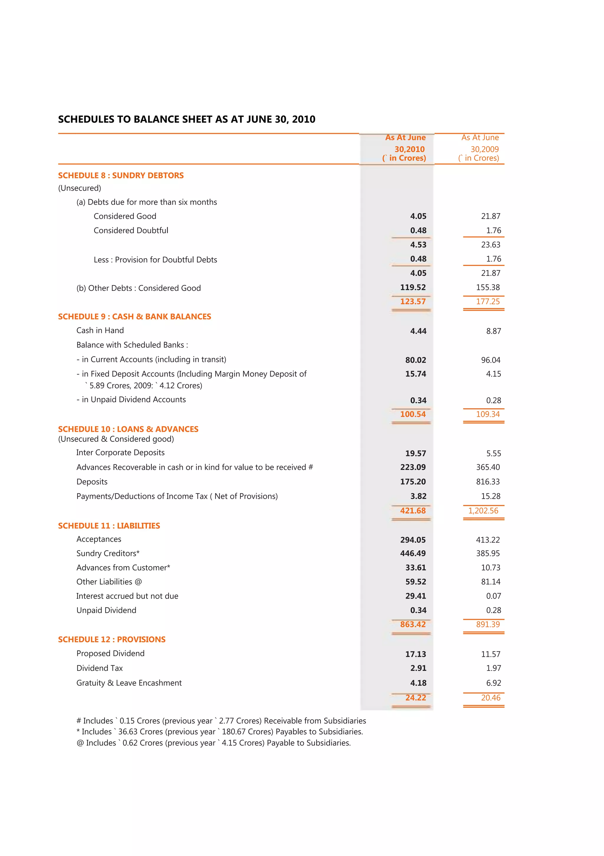 SCHEDULES TO BALANCE SHEET AS AT JUNE 30, 2010
                                                                                           As At June      As At June
                                                                                               30,2010         30,2009
                                                                                          (` in Crores)   (` in Crores)

SCHEDULE 8 : SUNDRY DEBTORS
(Unsecured)
    (a) Debts due for more than six months
         Considered Good                                                                          4.05           21.87
         Considered Doubtful                                                                      0.48            1.76
                                                                                                  4.53           23.63
         Less : Provision for Doubtful Debts                                                      0.48            1.76
                                                                                                  4.05           21.87
    (b) Other Debts : Considered Good                                                          119.52          155.38
                                                                                               123.57          177.25
SCHEDULE 9 : CASH & BANK BALANCES
    Cash in Hand                                                                                  4.44            8.87
    Balance with Scheduled Banks :
    - in Current Accounts (including in transit)                                                80.02            96.04
    - in Fixed Deposit Accounts (Including Margin Money Deposit of                              15.74             4.15
       ` 5.89 Crores, 2009: ` 4.12 Crores)
    - in Unpaid Dividend Accounts                                                                 0.34            0.28
                                                                                               100.54          109.34
SCHEDULE 10 : LOANS & ADVANCES
(Unsecured & Considered good)
    Inter Corporate Deposits                                                                    19.57             5.55
    Advances Recoverable in cash or in kind for value to be received #                         223.09          365.40
    Deposits                                                                                   175.20          816.33
    Payments/Deductions of Income Tax ( Net of Provisions)                                        3.82           15.28
                                                                                               421.68        1,202.56
SCHEDULE 11 : LIABILITIES
    Acceptances                                                                                294.05          413.22
    Sundry Creditors*                                                                          446.49          385.95
    Advances from Customer*                                                                     33.61            10.73
    Other Liabilities @                                                                         59.52            81.14
    Interest accrued but not due                                                                29.41             0.07
    Unpaid Dividend                                                                               0.34            0.28
                                                                                               863.42          891.39
SCHEDULE 12 : PROVISIONS
    Proposed Dividend                                                                           17.13            11.57
    Dividend Tax                                                                                  2.91            1.97
    Gratuity & Leave Encashment                                                                   4.18            6.92
                                                                                                24.22            20.46

    # Includes ` 0.15 Crores (previous year ` 2.77 Crores) Receivable from Subsidiaries
    * Includes ` 36.63 Crores (previous year ` 180.67 Crores) Payables to Subsidiaries.
    @ Includes ` 0.62 Crores (previous year ` 4.15 Crores) Payable to Subsidiaries.
 