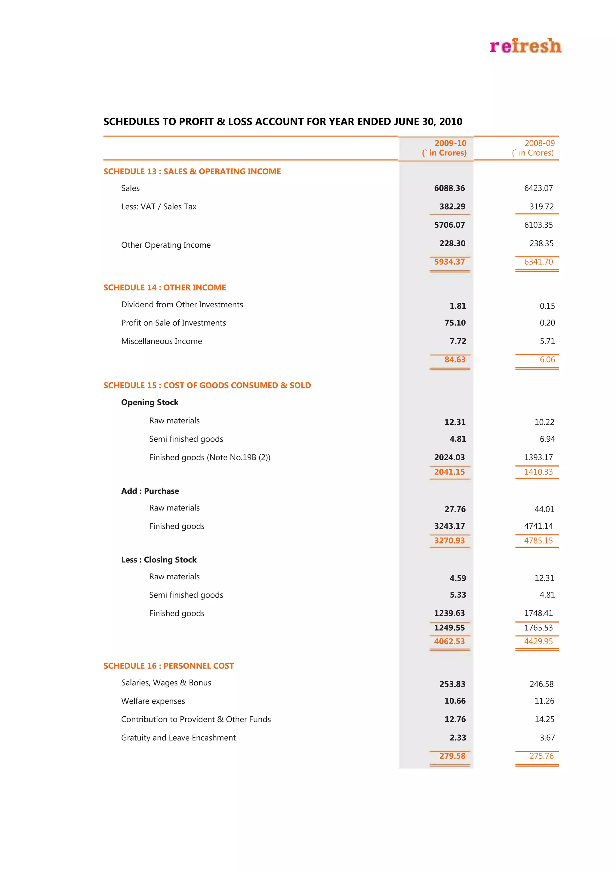 SCHEDULES TO PROFIT & LOSS ACCOUNT FOR YEAR ENDED JUNE 30, 2010

                                                            2009-10         2008-09
                                                       (` in Crores)   (` in Crores)

SCHEDULE 13 : SALES & OPERATING INCOME

   Sales                                                  6088.36         6423.07

   Less: VAT / Sales Tax                                    382.29          319.72

                                                          5706.07         6103.35

   Other Operating Income                                   228.30          238.35

                                                          5934.37         6341.70


SCHEDULE 14 : OTHER INCOME

   Dividend from Other Investments                             1.81            0.15

   Proﬁt on Sale of Investments                              75.10             0.20

   Miscellaneous Income                                        7.72            5.71

                                                             84.63             6.06


SCHEDULE 15 : COST OF GOODS CONSUMED & SOLD

   Opening Stock

           Raw materials                                     12.31           10.22

           Semi ﬁnished goods                                  4.81            6.94

           Finished goods (Note No.19B (2))               2024.03         1393.17
                                                          2041.15         1410.33

   Add : Purchase

           Raw materials                                     27.76           44.01

           Finished goods                                 3243.17         4741.14
                                                          3270.93         4785.15

   Less : Closing Stock

           Raw materials                                       4.59          12.31

           Semi ﬁnished goods                                  5.33            4.81

           Finished goods                                 1239.63         1748.41
                                                          1249.55         1765.53
                                                          4062.53         4429.95

SCHEDULE 16 : PERSONNEL COST

   Salaries, Wages & Bonus                                  253.83          246.58

   Welfare expenses                                          10.66           11.26

   Contribution to Provident & Other Funds                   12.76           14.25

   Gratuity and Leave Encashment                               2.33            3.67

                                                            279.58          275.76
 