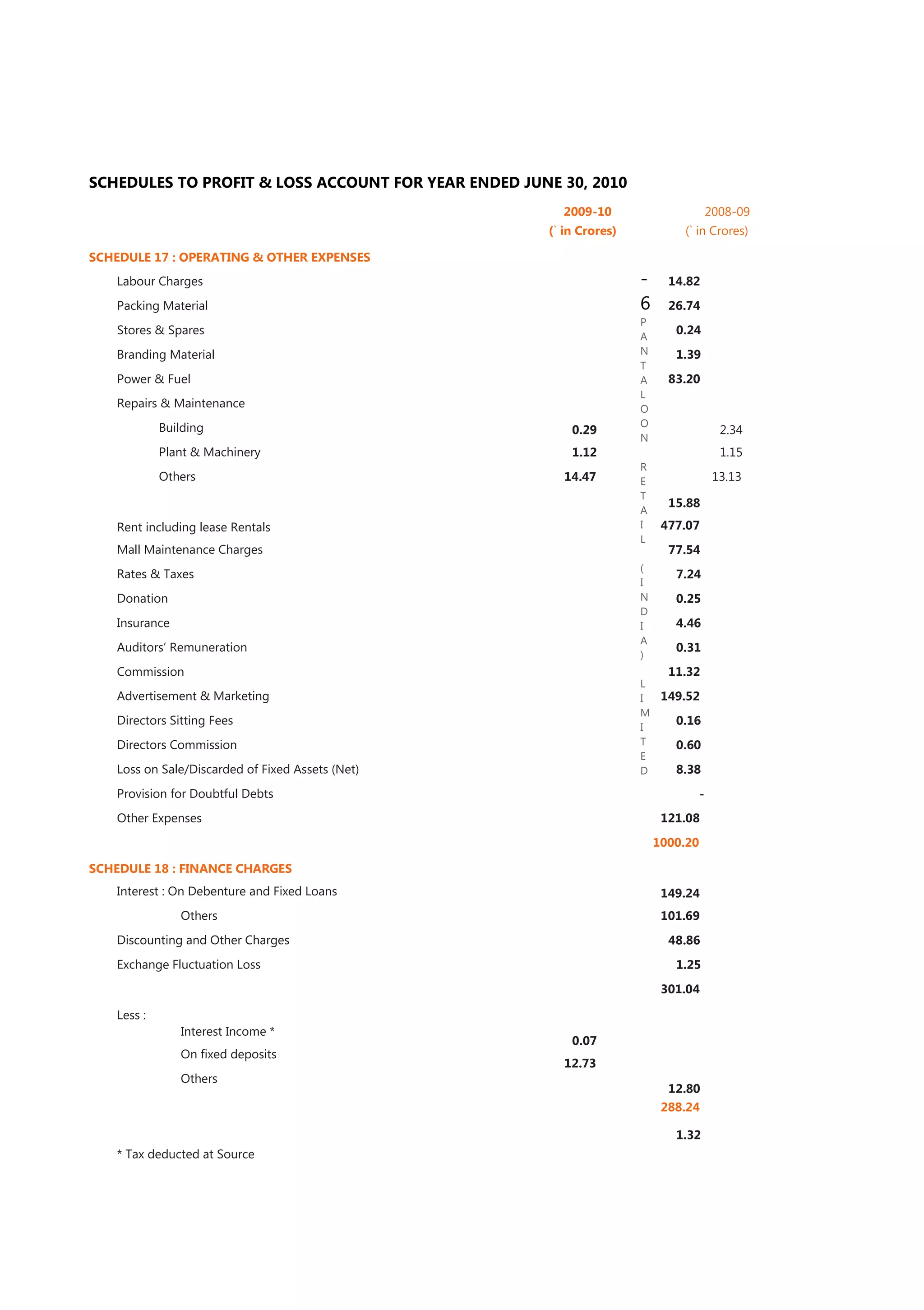 SCHEDULES TO PROFIT & LOSS ACCOUNT FOR YEAR ENDED JUNE 30, 2010
                                                       2009-10                         2008-09
                                                     (` in Crores)           (` in Crores)

SCHEDULE 17 : OPERATING & OTHER EXPENSES
    Labour Charges                                                   -     14.82
    Packing Material                                                 6     26.74
                                                                     P
    Stores & Spares                                                  A
                                                                            0.24
    Branding Material                                                N      1.39
                                                                     T
    Power & Fuel                                                     A     83.20
                                                                     L
    Repairs & Maintenance                                            O
             Building                                                O
                                                         0.29                            2.34
                                                                     N
             Plant & Machinery                           1.12                            1.15
                                                                     R
             Others                                    14.47         E                  13.13
                                                                     T
                                                                           15.88
                                                                     A
    Rent including lease Rentals                                     I    477.07
                                                                     L
    Mall Maintenance Charges                                               77.54
                                                                     (
    Rates & Taxes                                                           7.24
                                                                     I
    Donation                                                         N      0.25
                                                                     D
    Insurance                                                        I      4.46
                                                                     A
    Auditors‟ Remuneration                                                  0.31
                                                                     )
    Commission                                                             11.32
                                                                     L
    Advertisement & Marketing                                        I 149.52
                                                                     M
    Directors Sitting Fees                                               0.16
                                                                     I
    Directors Commission                                             T   0.60
                                                                     E
    Loss on Sale/Discarded of Fixed Assets (Net)                     D   8.38
    Provision for Doubtful Debts                                                   -
    Other Expenses                                                        121.08
                                                                         1000.20

SCHEDULE 18 : FINANCE CHARGES
    Interest : On Debenture and Fixed Loans                               149.24
                Others                                                    101.69
    Discounting and Other Charges                                          48.86
    Exchange Fluctuation Loss                                               1.25
                                                                          301.04

    Less :
                Interest Income *
                                                         0.07
                On ﬁxed deposits
                                                       12.73
                Others
                                                                           12.80
                                                                          288.24

                                                                            1.32
    * Tax deducted at Source
 