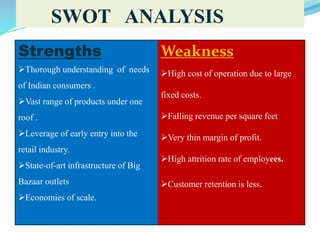 SWOT ANALYSIS
Strengths
Thorough understanding of needs
of Indian consumers .
Vast range of products under one
roof .
Leverage of early entry into the
retail industry.
State-of-art infrastructure of Big
Bazaar outlets
Economies of scale.
Weakness
High cost of operation due to large
fixed costs.
Falling revenue per square feet
Very thin margin of profit.
High attrition rate of employees.
Customer retention is less.
 