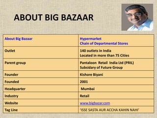 ABOUT BIG BAZAAR
About Big Bazaar Hypermarket
Chain of Departmental Stores
Outlet 140 outlets in India
Located in more than 75 Cities
Parent group Pantaloon Retail India Ltd (PRIL)
Subsidary of Future Group
Founder Kishore Biyani
Founded 2001
Headquarter Mumbai
Industry Retail
Website www.bigbazar.com
Tag Line ‘ISSE SASTA AUR ACCHA KAHIN NAHI’
 