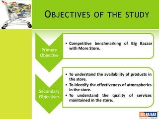 O BJECTIVES               OF THE STUDY


             • Competitive benchmarking of Big Bazaar
Primary        with More Store.
Objective


             • To understand the availability of products in
               the store.
             • To identify the effectiveness of atmospherics
Secondary      in the store.
Objectives   • To understand the quality of services
               maintained in the store.
 