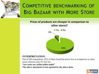 C OMPETITIVE BENCHMARKING OF
B IG B AZAAR WITH M ORE S TORE
        Prices of products are cheaper in comparison to
                         other stores?
                                     Yes    No
                            6%




                                           94%


INTERPRETATION:
Out of 100 respondents, 96% of them found the prices less in comparison to other
stores whereas only 4% feel not.
“isse sasta aur achha kahin nahin”
The above statement is true spotted by the above data.
 