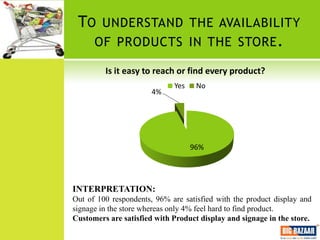 TO UNDERSTAND THE AVAILABILITY
   OF PRODUCTS IN THE STORE .

         Is it easy to reach or find every product?
                             Yes    No
                       4%




                                   96%




INTERPRETATION:
Out of 100 respondents, 96% are satisfied with the product display and
signage in the store whereas only 4% feel hard to find product.
Customers are satisfied with Product display and signage in the store.
 