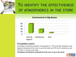 TO IDENTIFY THE EFFECTIVENESS
  OF ATMOSPHERICS IN THE STORE

                      Environment in Big Bazaar

     80
     60
     40
     20
      0
             Clean &      Satisfactory        Poor
             Hygenic

INTERPRETATION:
According to maximum number of respondent i.e. 70% feels that cleanliness and
hygiene maintained in the store is up to the mark rest 28% feel it satisfactory and
2% fell it is not up to the mark.
Cleanliness and hygiene maintained in the store is up to the mark.
 