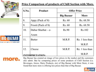 Price Comparison of products of Chill Section with More.

 S.No.            Product                          Offer Price
                                         Big Bazaar             More
 8.      Appy (Pack of 8)                   Rs. 60            Rs. 68.50
 9.      Frooti (Pack of 8)                 Rs. 60            Rs. 68.50
 10.     Dabur Sharbat – e-                 Rs.90               Rs.102
         Azam
 11.     Butter                             M.R.P.         Re. 1 less than
                                                                M.R.P.
 12.     Cheese                             M.R.P.         Re. 1 less than

 INTERPRETATION:
                                                                M.R.P.
 Big Bazaar has created an image of low prices in the market and the customers
 also admit. But by comparing prices of some products of Chill Section (i.e.
 Beverages, Juices, Dairy Products, etc) of Big Bazaar with More Store, it was
 found that more store is offering less prices than that of Big Bazaar.
 