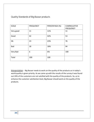 Quality Standards of Big Bazaar products
SCALE FREQUENCY PERCENTAGE (%) CUMMULATIVE
FREQUENCY
Very good 11 11% 11
Good 42 42% 53
Ok 23 23% 76
Bad 18 18% 94
Very Bad 6 6% 100
Total 100 100
Interpretation: - Big Bazaar needs to work on the quality of the products as in today’s
world quality is given priority. As we came up with the results of the survey it was found
out 24% of the customers are not satisfied with the quality of the products. So, as to
enhance the customer satisfaction level, Big Bazaar should work on the quality of the
products.
 