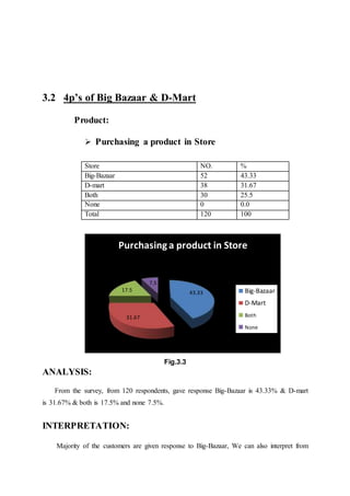 3.2 4p’s of Big Bazaar & D-Mart
Product:
 Purchasing a product in Store
Store NO. %
Big-Bazaar 52 43.33
D-mart 38 31.67
Both 30 25.5
None 0 0.0
Total 120 100
Fig.3.3
ANALYSIS:
From the survey, from 120 respondents, gave response Big-Bazaar is 43.33% & D-mart
is 31.67% & both is 17.5% and none 7.5%.
INTERPRETATION:
Majority of the customers are given response to Big-Bazaar, We can also interpret from
43.33
31.67
17.5
7.5
Purchasing a product in Store
Big-Bazaar
D-Mart
Both
None
 