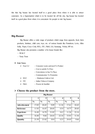 this that big bazaar has located itself in a good place from where it is able to attract
customers. As a hypermarket which is to be located far off the city, big bazaar has located
itself in a good place from where it is convenient for people to visit big bazaar.
Big-Bazaar
Big Bazaar offers a wide range of products which range from apparels, food, farm
products, furniture, child care, toys, etc. of various brands like Pantaloon, Levis, Allen
Solly, Pepsi, Coca- Cola, HUL, ITC, P&G, LG, Samsung, Nokia, HP etc.
Big Bazaar also promotes a number of in house brands like:
- DJ & C
- Tasty Treat
 End. Notes
 Four Cs! - Consumer wants and need Vs Product
- Cost to satisfiy Vs Price
- Convenience to buy Vs Place
- Communication Vs Promotion
 HUC - Hindustan Unilever Ltd.
 ITC - Indian Tobacco Company
 P&G - Procter & Gambler
 Choose the product from the store.
Big-Bazaar
1 2 3 4 5 6
% % % % % %
Advertisement 17.05 20.45 9.09 11.36 17.61 24.43
Reference 11.93 16.47 20.45 15.9 14.77 20.45
Experience 16.48 14.78 21.02 14.2 11.36 22.16
Quality 16.48 9.66 24.43 22.16 15.91 11.36
Quantity 21.59 21.02 10.8 12.5 24.43 9.66
 