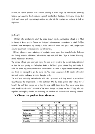 bazaars or Indian markets with clusters offering a wide range of merchandise including
fashion and apparels, food products, general merchandise, furniture, electronics, books, fast
food and leisure and entertainment sections are also of this product are available in bulk at
big bazaar.
D-Mart
D-Mart offer products to satisfy the entire family’s needs. Merchandise offered at D-Mart
is always at lower prices. Stores are designed with customer convenience in mind. D-Mart
respects your intelligence by offering a wide choice of brand and pack sizes, couple with
easy-to-understand communications and information.
D-Mart ofeers a widw selections of products which range from pparels,Foods, Toiletries
and Beauty products, Garments, Kitchenware, Bed and Bath linen, Toys & Games Stationery,
Home Appliances, Footwear.
The service offered was somewhat okay. As soon as we went in, the security (lady) informed
us that she was putting our belongings inside a D-Mart’s green clothed bag and sealing it.
Even the purse bag of my mother was sealed inside. We had to argue with the security guard
and finally we managed to get the purse out. We began shopping with 10 minutes of wasted
time and a rather bad mood to begin shopping with.
The staff was unfriendly and unfamiliar with rules. It seemed as if they wanted to sell without
understanding the requirements of the customer. On the Priya pickle offer (1free for 2
bought) the staff lady wanted us to buy the same pickle three times. This was a stupid idea,
what would we do with 3 achaars of the same mango, or ginger, or lime? Finally after we
explained the stupidity behind her reasoning she relented and let us chooses a variety of three
 Choose the product from the store.
D-Mart
1 2 3 4 5 6
% % % % % %
Advertisement 16.13 22.58 20.16 13.71 12.1 15.32
Reference 14.51 19.35 15.32 18.55 20.16 12.1
Experience 25 17.74 22.58 8.06 11.29 15.32
Quality 23.39 12.1 7.26 17.74 16.13 23.39
Quantity 10.48 13.71 20.97 21.77 17.74 15.32
 