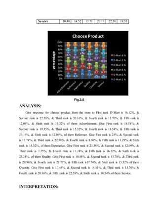 Service 10.48 14.52 13.71 20.16 22.58 18.55
Fig.3.5
ANALYSIS:
Give response for choose product from the store to First rank D-Mart is 16.12%, &
Second rank is 22.58%, & Third rank is 20.16%, & Fourth rank is 13.70%, & Fifth rank is
12.09%, & Sixth rank is 15.32% of them Advertisement. Give First rank is 14.51%, &
Second rank is 19.35%, & Third rank is 15.32%, & Fourth rank is 18.54%, & Fifth rank is
20.16%, & Sixth rank is 12.09%, of them Reference. Give First rank is 25%, & Second rank
is 17.74%, & Third rank is 22.58%, & Fourth rank is 8.06%, & Fifth rank is 11.29%, & Sixth
rank is 15.32%, of them Experience. Give First rank is 23.38%, & Second rank is 12.09%, &
Third rank is 7.25%, & Fourth rank is 17.74%, & Fifth rank is 16.12%, & Sixth rank is
23.38%, of them Quality. Give First rank is 10.48%, & Second rank is 13.70%, & Third rank
is 20.96%, & Fourth rank is 21.77%, & Fifth rank is17.74%, & Sixth rank is 15.32% of them
Quantity. Give First rank is 10.48%, & Second rank is 14.51%, & Third rank is 13.70%, &
Fourth rank is 20.16%, & Fifth rank is 22.58%, & Sixth rank is 18.54% of them Service.
INTERPRETATION:
16.13 14.51
25 23.39
10.48 10.48
22.58 19.35
17.74
12.1
13.71 14.52
20.16
15.32
22.58
7.26
20.97 13.71
13.71
18.55
8.06
17.74
21.77
20.16
12.1 20.16 11.29
16.13
17.74
22.58
15.32 12.1 15.32
23.39
15.32 18.55
0%
10%
20%
30%
40%
50%
60%
70%
80%
90%
100%
percentage
Choose Product
D-Mart 6 %
D-Mart 5 %
D-Mart 4 %
D-Mart 3 %
D-Mart 2 %
D-Mart 1 %
 