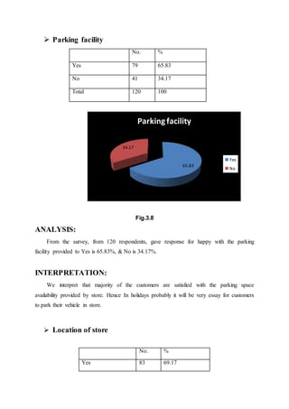  Parking facility
No. %
Yes 79 65.83
No 41 34.17
Total 120 100
Fig.3.8
ANALYSIS:
From the survey, from 120 respondents, gave response for happy with the parking
facility provided to Yes is 65.83%, & No is 34.17%.
INTERPRETATION:
We interpret that majority of the customers are satisfied with the parking space
availability provided by store. Hence In holidays probably it will be very essay for customers
to park their vehicle in store.
 Location of store
65.83
34.17
Parking facility
Yes
No
No. %
Yes 83 69.17
 