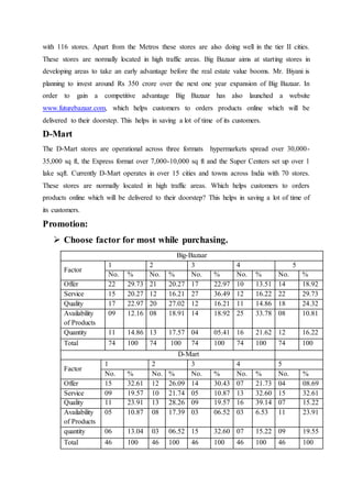 with 116 stores. Apart from the Metros these stores are also doing well in the tier II cities.
These stores are normally located in high traffic areas. Big Bazaar aims at starting stores in
developing areas to take an early advantage before the real estate value booms. Mr. Biyani is
planning to invest around Rs 350 crore over the next one year expansion of Big Bazaar. In
order to gain a competitive advantage Big Bazaar has also launched a website
www.futurebazaar.com, which helps customers to orders products online which will be
delivered to their doorstep. This helps in saving a lot of time of its customers.
D-Mart
The D-Mart stores are operational across three formats hypermarkets spread over 30,000-
35,000 sq ft, the Express format over 7,000-10,000 sq ft and the Super Centers set up over 1
lake sqft. Currently D-Mart operates in over 15 cities and towns across India with 70 stores.
These stores are normally located in high traffic areas. Which helps customers to orders
products online which will be delivered to their doorstep? This helps in saving a lot of time of
its customers.
Promotion:
 Choose factor for most while purchasing.
Big-Bazaar
Factor
1 2 3 4 5
No. % No. % No. % No. % No. %
Offer 22 29.73 21 20.27 17 22.97 10 13.51 14 18.92
Service 15 20.27 12 16.21 27 36.49 12 16.22 22 29.73
Quality 17 22.97 20 27.02 12 16.21 11 14.86 18 24.32
Availability
of Products
09 12.16 08 18.91 14 18.92 25 33.78 08 10.81
Quantity 11 14.86 13 17.57 04 05.41 16 21.62 12 16.22
Total 74 100 74 100 74 100 74 100 74 100
D-Mart
Factor
1 2 3 4 5
No. % No. % No. % No. % No. %
Offer 15 32.61 12 26.09 14 30.43 07 21.73 04 08.69
Service 09 19.57 10 21.74 05 10.87 13 32.60 15 32.61
Quality 11 23.91 13 28.26 09 19.57 16 39.14 07 15.22
Availability
of Products
05 10.87 08 17.39 03 06.52 03 6.53 11 23.91
quantity 06 13.04 03 06.52 15 32.60 07 15.22 09 19.55
Total 46 100 46 100 46 100 46 100 46 100
 