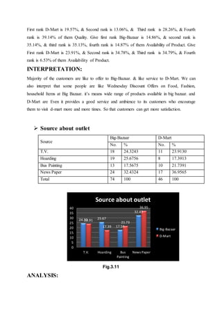 First rank D-Mart is 19.57%, & Second rank is 13.06%, & Third rank is 28.26%, & Fourth
rank is 39.14% of them Quality. Give first rank Big-Bazaar is 14.86%, & second rank is
35.14%, & third rank is 35.13%, fourth rank is 14.87% of them Availability of Product. Give
First rank D-Mart is 23.91%, & Second rank is 34.78%, & Third rank is 34.79%, & Fourth
rank is 6.53% of them Availability of Product.
INTERPRETATION:
Majority of the customers are like to offer to Big-Bazaar. & like service to D-Mart. We can
also interpret that some people are like Wednesday Discount Offers on Food, Fashion,
household Items at Big Bazaar. it’s means wide range of products available in big bazaar. and
D-Mart are Even it provides a good service and ambience to its customers who encourage
them to visit d-mart more and more times. So that customers can get more satisfaction.
 Source about outlet
Source
Big-Bazaar D-Mart
No. % No. %
T.V. 18 24.3243 11 23.9130
Hoarding 19 25.6756 8 17.3913
Bus Painting 13 17.5675 10 21.7391
News Paper 24 32.4324 17 36.9565
Total 74 100 46 100
Fig.3.11
ANALYSIS:
24.32 25.67
17.56
32.43
23.91
17.39
21.73
36.95
0
5
10
15
20
25
30
35
40
T.V. Hoarding Bus
Painting
News Paper
Source about outlet
Big-Bazaar
D-Mart
 