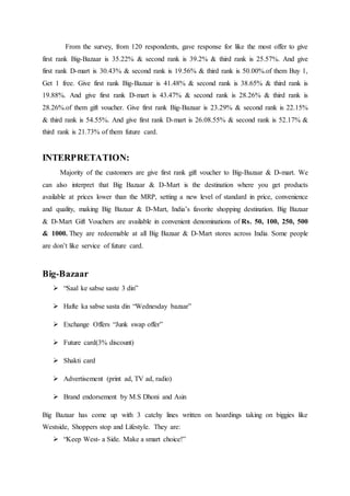 From the survey, from 120 respondents, gave response for like the most offer to give
first rank Big-Bazaar is 35.22% & second rank is 39.2% & third rank is 25.57%. And give
first rank D-mart is 30.43% & second rank is 19.56% & third rank is 50.00%.of them Buy 1,
Get 1 free. Give first rank Big-Bazaar is 41.48% & second rank is 38.65% & third rank is
19.88%. And give first rank D-mart is 43.47% & second rank is 28.26% & third rank is
28.26%.of them gift voucher. Give first rank Big-Bazaar is 23.29% & second rank is 22.15%
& third rank is 54.55%. And give first rank D-mart is 26.08.55% & second rank is 52.17% &
third rank is 21.73% of them future card.
INTERPRETATION:
Majority of the customers are give first rank gift voucher to Big-Bazaar & D-mart. We
can also interpret that Big Bazaar & D-Mart is the destination where you get products
available at prices lower than the MRP, setting a new level of standard in price, convenience
and quality, making Big Bazaar & D-Mart, India’s favorite shopping destination. Big Bazaar
& D-Mart Gift Vouchers are available in convenient denominations of Rs. 50, 100, 250, 500
& 1000. They are redeemable at all Big Bazaar & D-Mart stores across India. Some people
are don’t like service of future card.
Big-Bazaar
 “Saal ke sabse saste 3 din”
 Hafte ka sabse sasta din “Wednesday bazaar”
 Exchange Offers “Junk swap offer”
 Future card(3% discount)
 Shakti card
 Advertisement (print ad, TV ad, radio)
 Brand endorsement by M.S Dhoni and Asin
Big Bazaar has come up with 3 catchy lines written on hoardings taking on biggies like
Westside, Shoppers stop and Lifestyle. They are:
 “Keep West- a Side. Make a smart choice!”
 